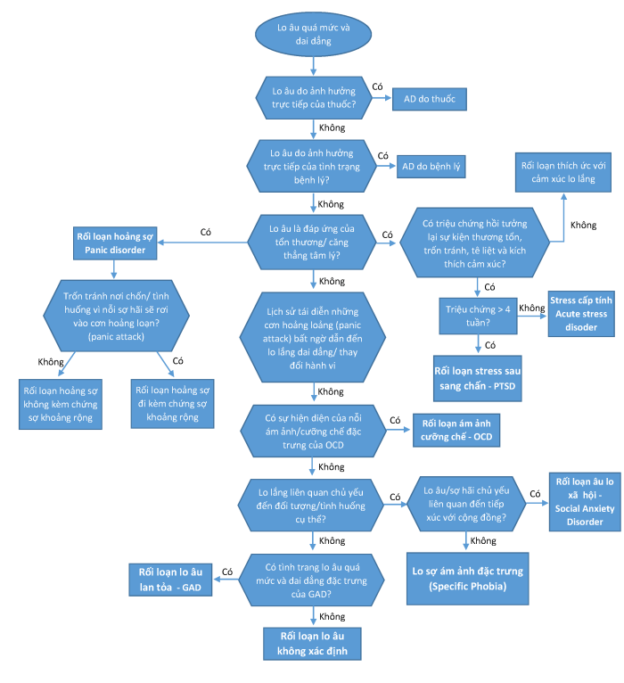 Diagnostic decision tree for ADs
