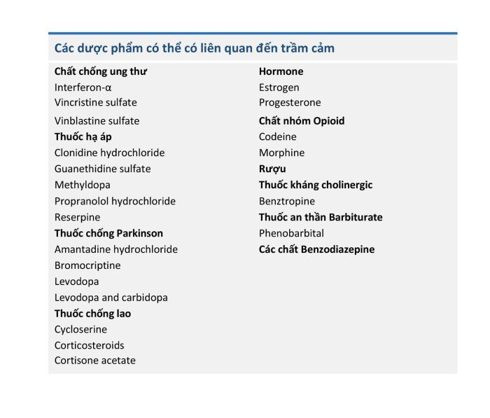 Bảng 1.4 Các dược phẩm có thể có liên quan đến trầm cảm